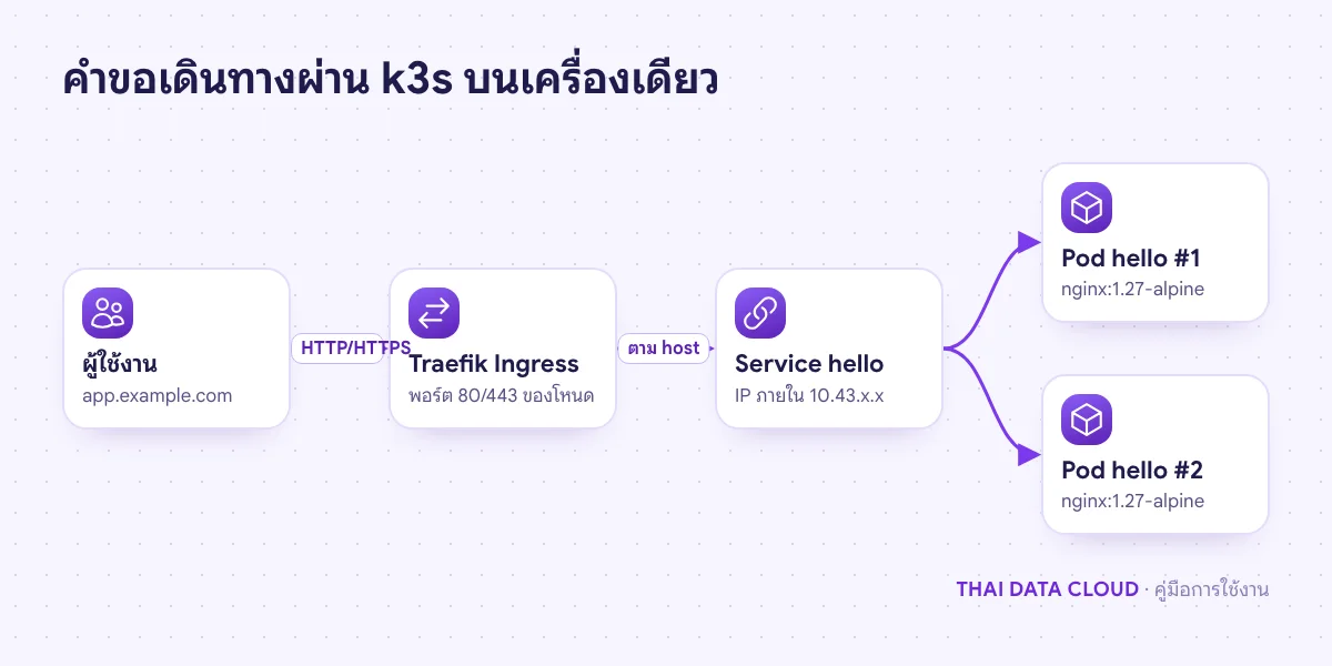 แผนภาพคลัสเตอร์ k3s หนึ่งโหนด ผู้ใช้เข้าผ่าน Traefik Ingress ไป Service และ Pod ของแอปสองสำเนา