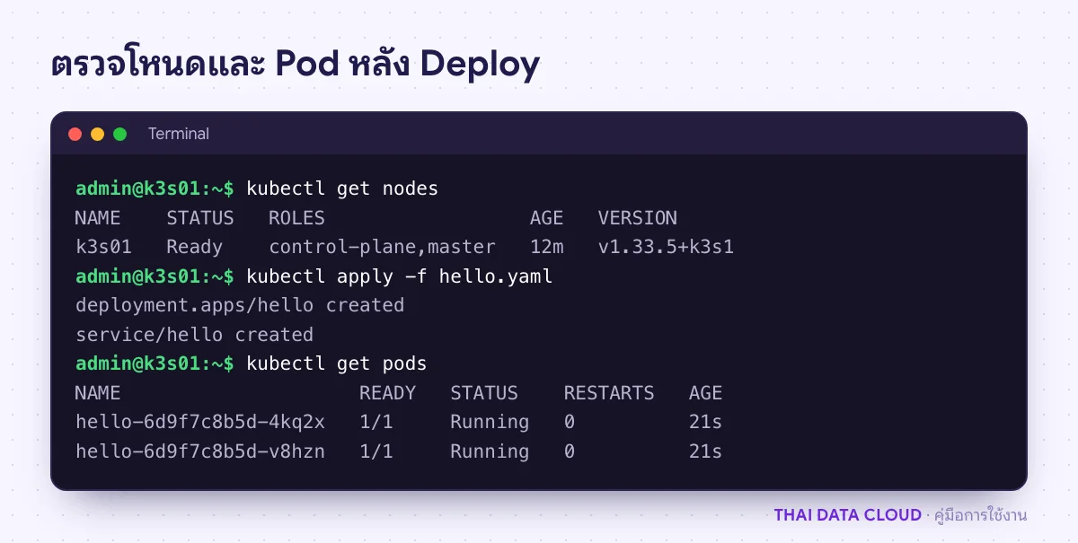 ผลคำสั่ง kubectl บนคลัสเตอร์ k3s แสดงโหนด Ready และ Pod ของแอปตัวอย่างสองตัวสถานะ Running