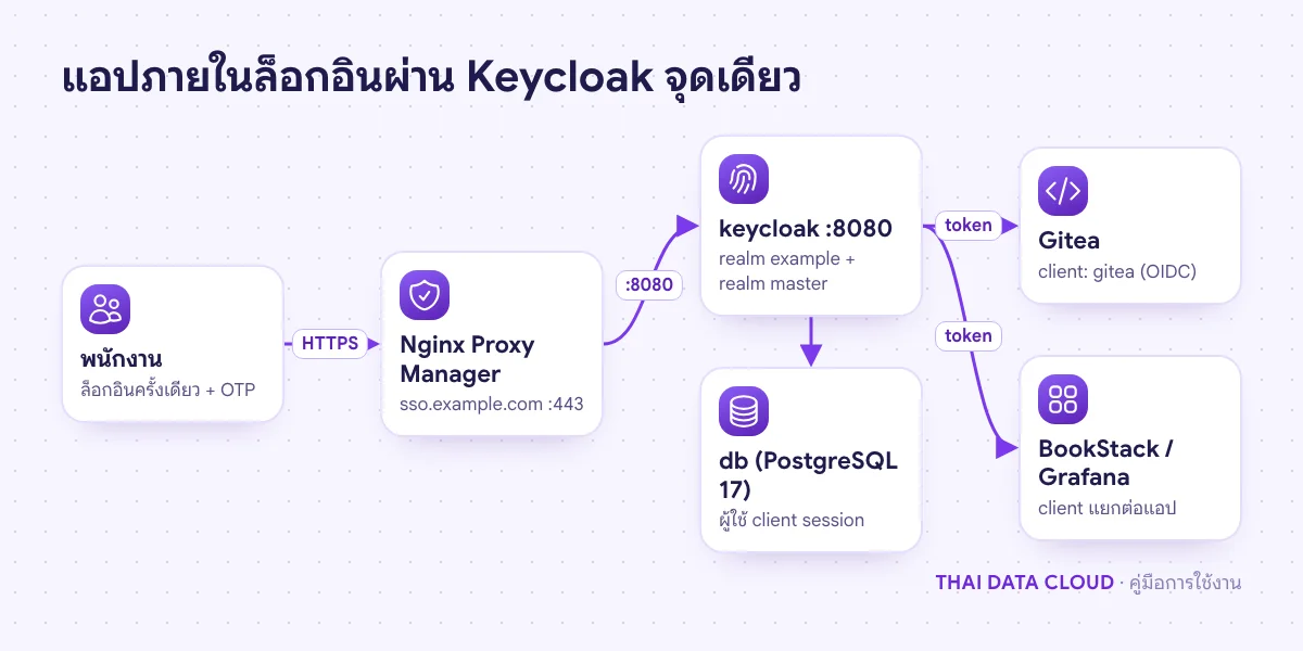 แผนภาพพนักงานล็อกอินผ่าน Keycloak หลัง Nginx Proxy Manager แล้วใช้ token เข้า Gitea BookStack และ Grafana