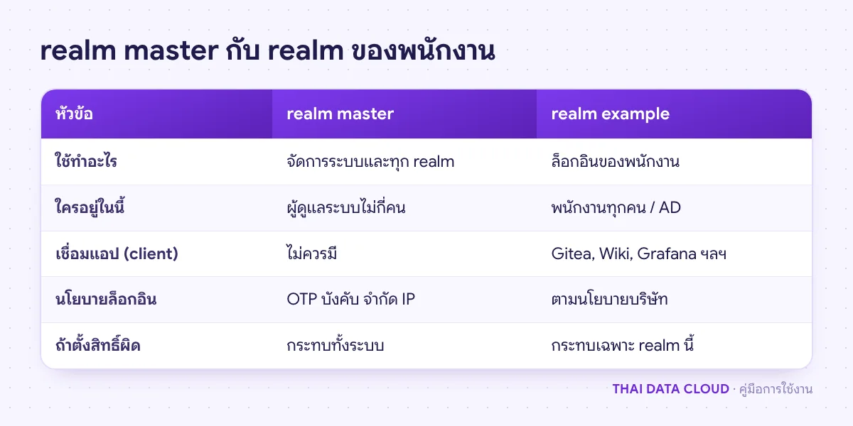 ตารางเปรียบเทียบการใช้ realm master กับ realm ของพนักงานใน Keycloak ด้านผู้ใช้ แอป และความเสี่ยง