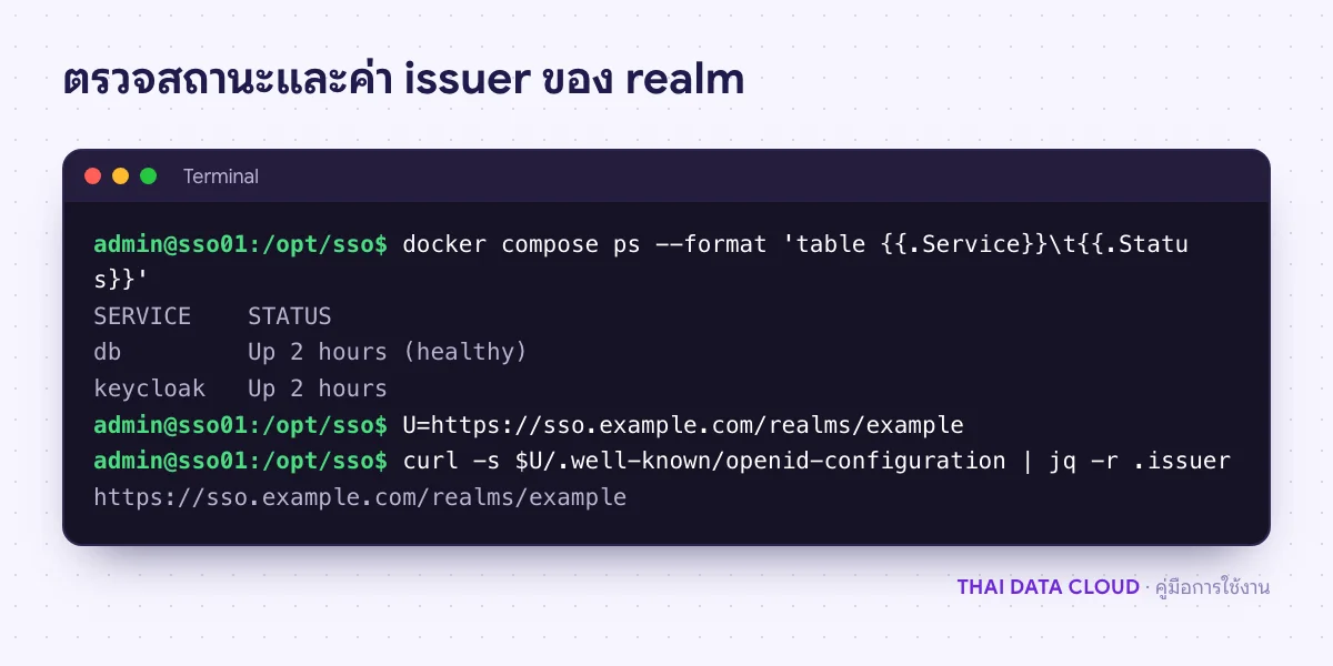 ผลคำสั่ง docker compose ps ของ Keycloak และ PostgreSQL และ curl อ่านค่า issuer จาก openid-configuration ของ realm example