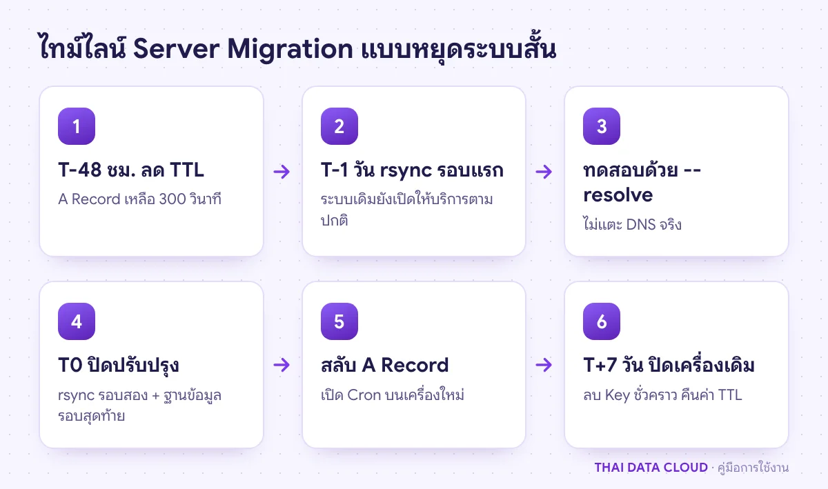 ลำดับ Server Migration ตั้งแต่ลด TTL rsync รอบแรก ทดสอบ ปิดปรับปรุงสั้น ๆ จนสลับ DNS และเก็บเครื่องเดิม