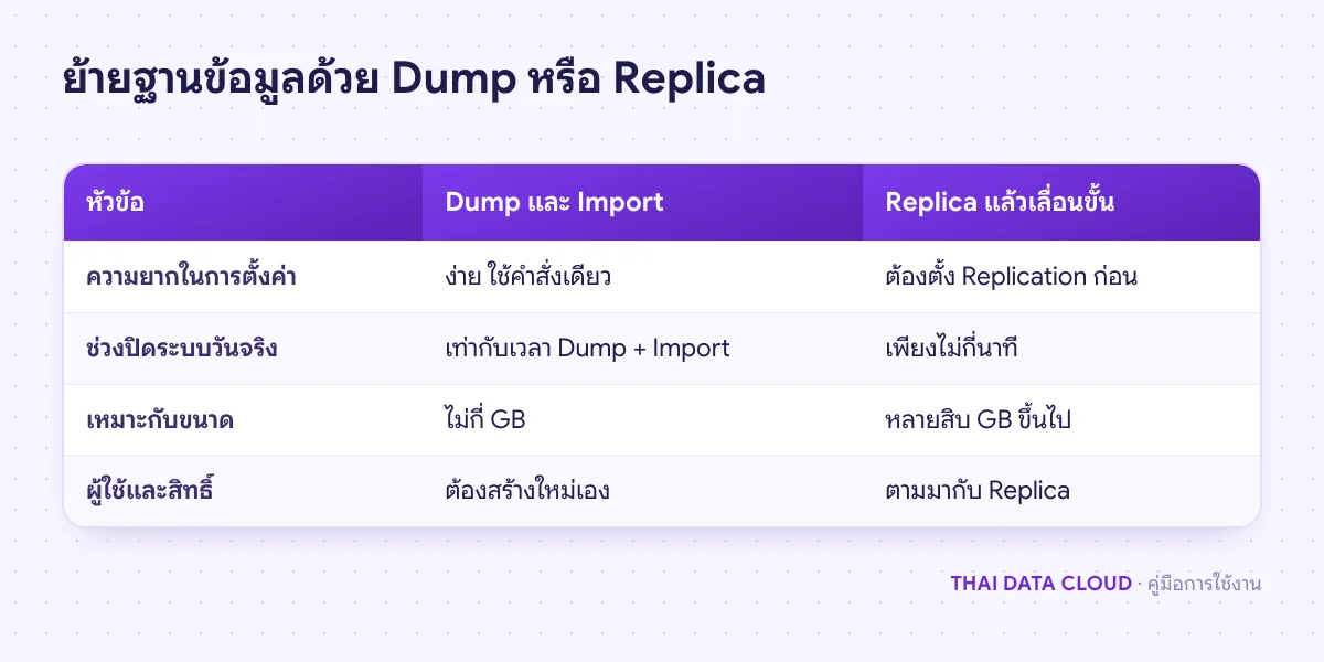 ตารางเปรียบเทียบการย้ายฐานข้อมูลด้วย mysqldump กับการตั้ง Replica ระหว่าง Server Migration