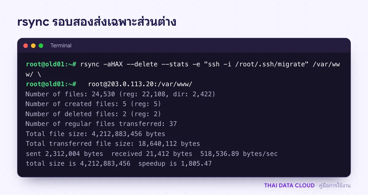 ผล rsync รอบสองช่วงสลับระบบ ส่งเพียงไฟล์ที่เปลี่ยนไม่กี่สิบไฟล์ ทำให้ Server Migration ปิดระบบสั้น