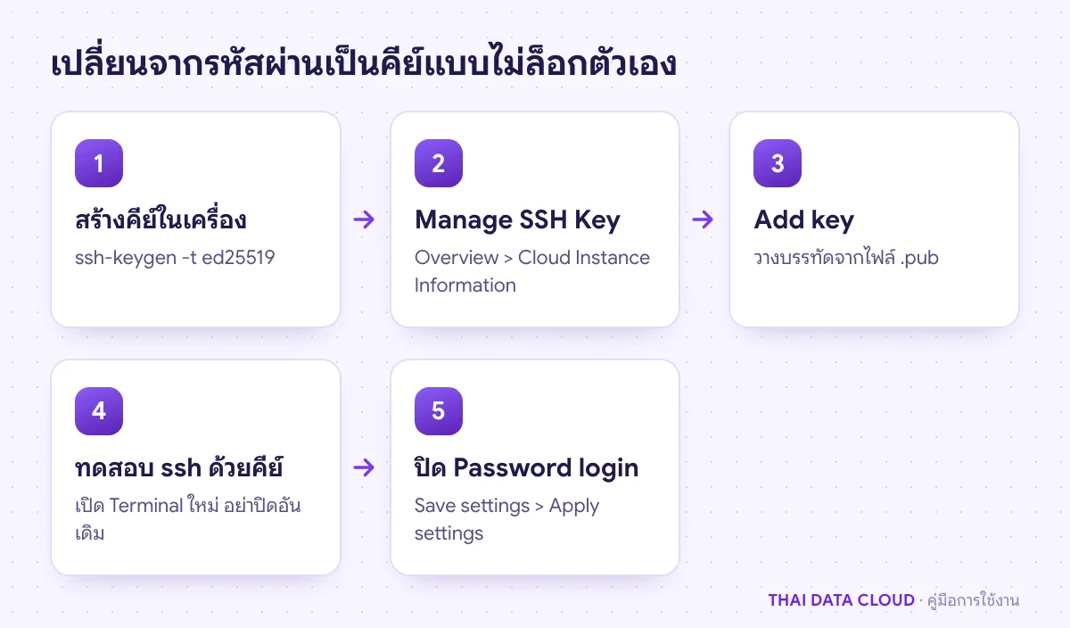 ลำดับการใช้ Manage SSH Key ตั้งแต่สร้างคีย์ เพิ่ม Public key ทดสอบ ssh จนถึงปิด Password login