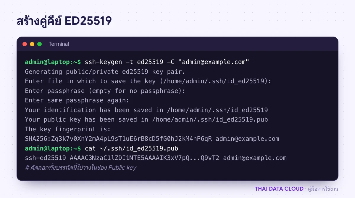 ผลคำสั่ง ssh-keygen สร้างคีย์ ED25519 และคำสั่ง cat แสดง Public key บรรทัดเดียวสำหรับวางในพอร์ทัล