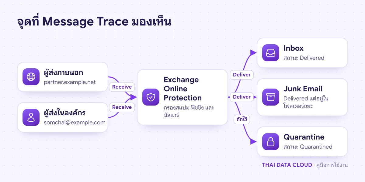 แผนภาพเส้นทางอีเมลผ่าน Exchange Online Protection ไปยัง Inbox, Junk Email หรือ Quarantine ที่ Message Trace บันทึกไว้ทุกจุด