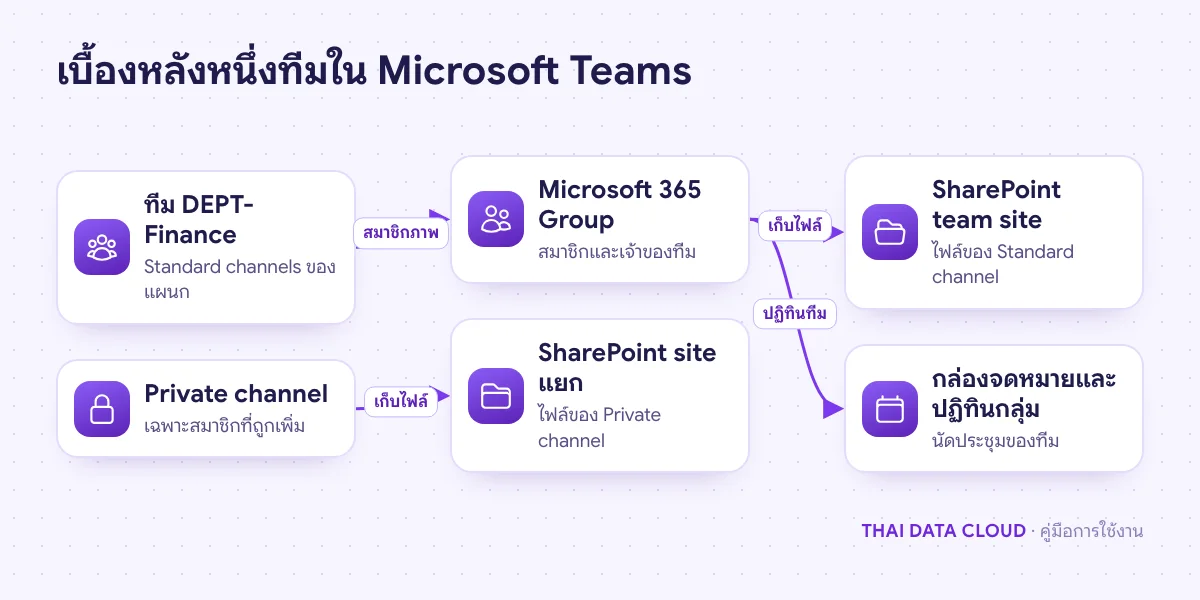 แผนภาพทีมใน Microsoft Teams ที่ผูกกับ Microsoft 365 Group, SharePoint site และปฏิทินกลาง โดย Private channel มีไซต์แยก