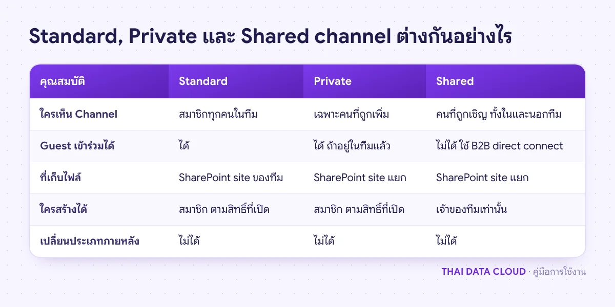 ตารางเปรียบเทียบ Standard channel, Private channel และ Shared channel ใน Microsoft Teams ด้านการมองเห็น Guest และไซต์เก็บไฟล์