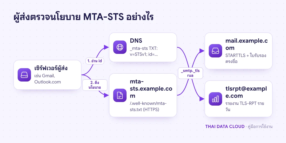 แผนภาพผู้ส่งอีเมลอ่านระเบียน _mta-sts ดึงไฟล์นโยบาย MTA-STS ผ่าน HTTPS แล้วส่งอีเมลด้วย TLS ไปยัง MX และส่งรายงาน TLS-RPT