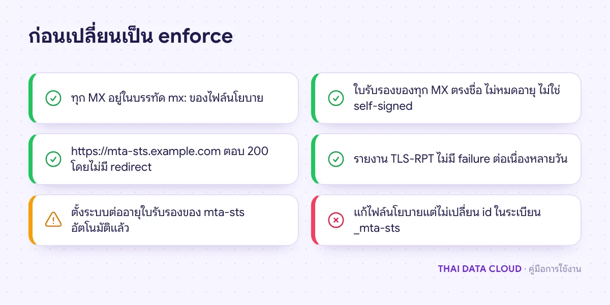 รายการตรวจสอบก่อนเปลี่ยน MTA-STS เป็น enforce เช่น MX ครบในนโยบาย ใบรับรองถูกต้อง และรายงานไม่มีความล้มเหลว