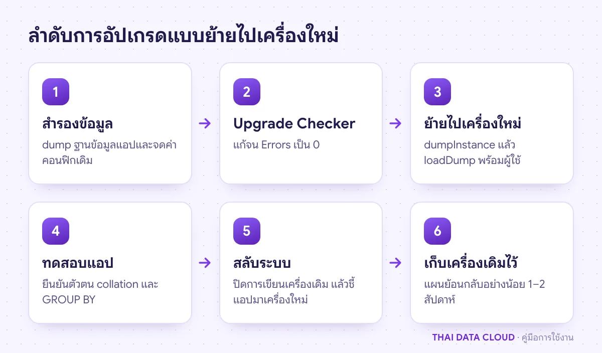ลำดับการอัปเกรดเป็น MySQL 8 ตั้งแต่สำรองข้อมูล ตรวจด้วย Upgrade Checker ย้ายไปเครื่องใหม่ ทดสอบ สลับระบบ และเก็บเครื่องเดิมไว้ย้อนกลับ