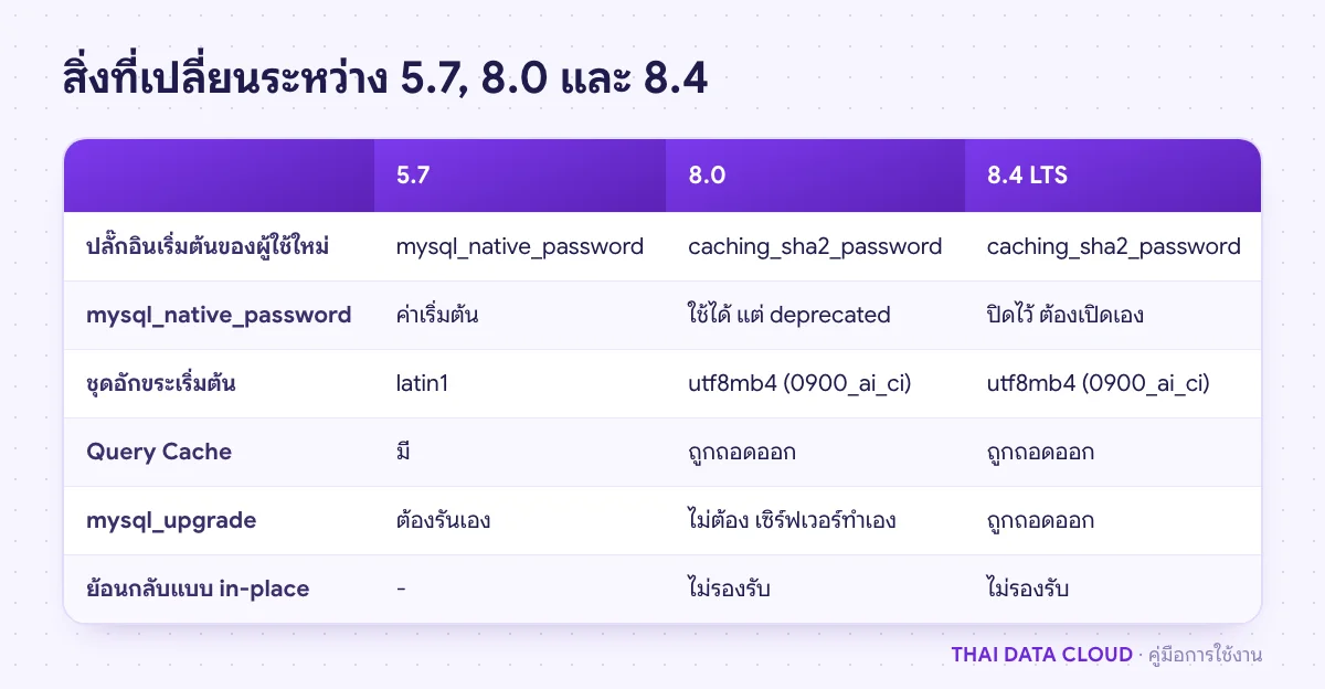 ตารางเปรียบเทียบ MySQL 5.7 กับ MySQL 8.0 และ 8.4 ทั้งปลั๊กอินยืนยันตัวตน ชุดอักขระ Query Cache และการย้อนกลับ