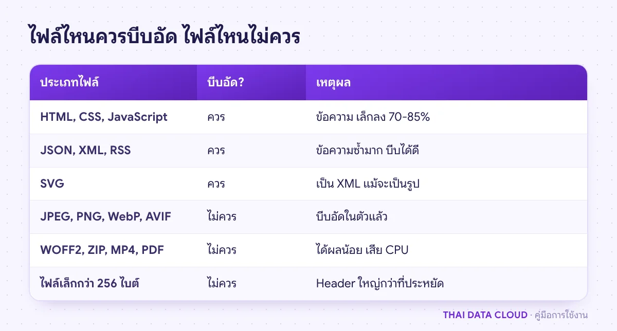 ตารางประเภทไฟล์ที่ควรและไม่ควรบีบอัดด้วย Brotli หรือ Gzip บน Nginx พร้อมเหตุผล