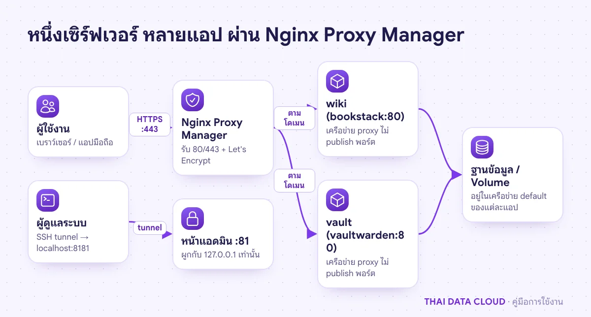 แผนภาพผู้ใช้เข้า HTTPS พอร์ต 443 ผ่าน Nginx Proxy Manager แล้วส่งต่อไปยังคอนเทนเนอร์แอปในเครือข่าย proxy