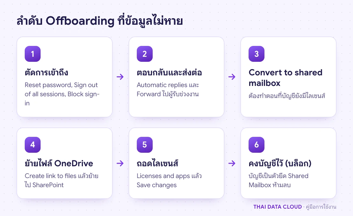ลำดับขั้นตอน Offboarding บน Microsoft 365 ตั้งแต่บล็อกการลงชื่อเข้าใช้ แปลงเป็น Shared Mailbox ย้าย OneDrive จนถอดไลเซนส์