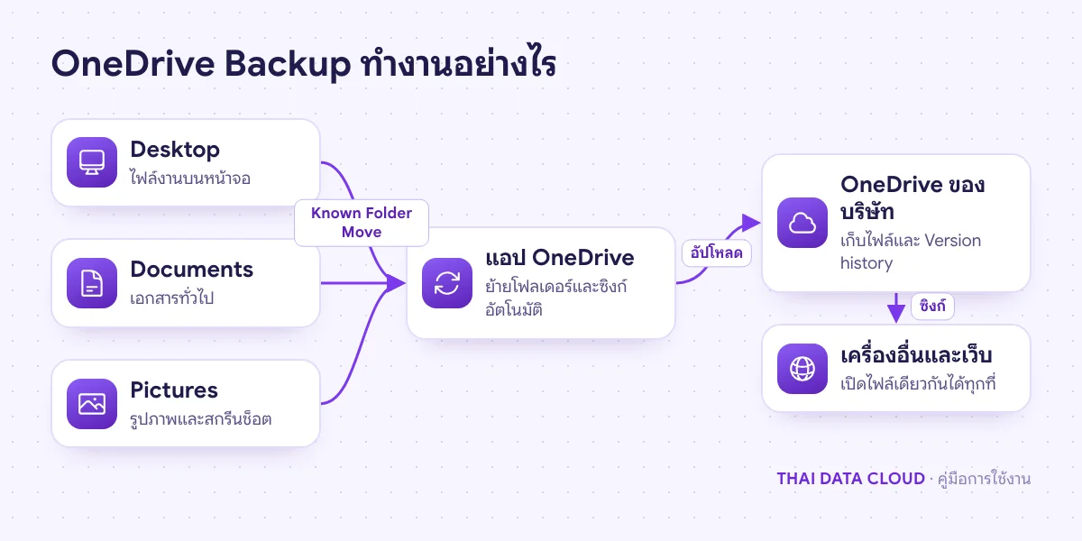 แผนภาพ OneDrive Backup ย้ายโฟลเดอร์ Desktop, Documents และ Pictures ผ่านแอป OneDrive ขึ้นคลาวด์ของบริษัท