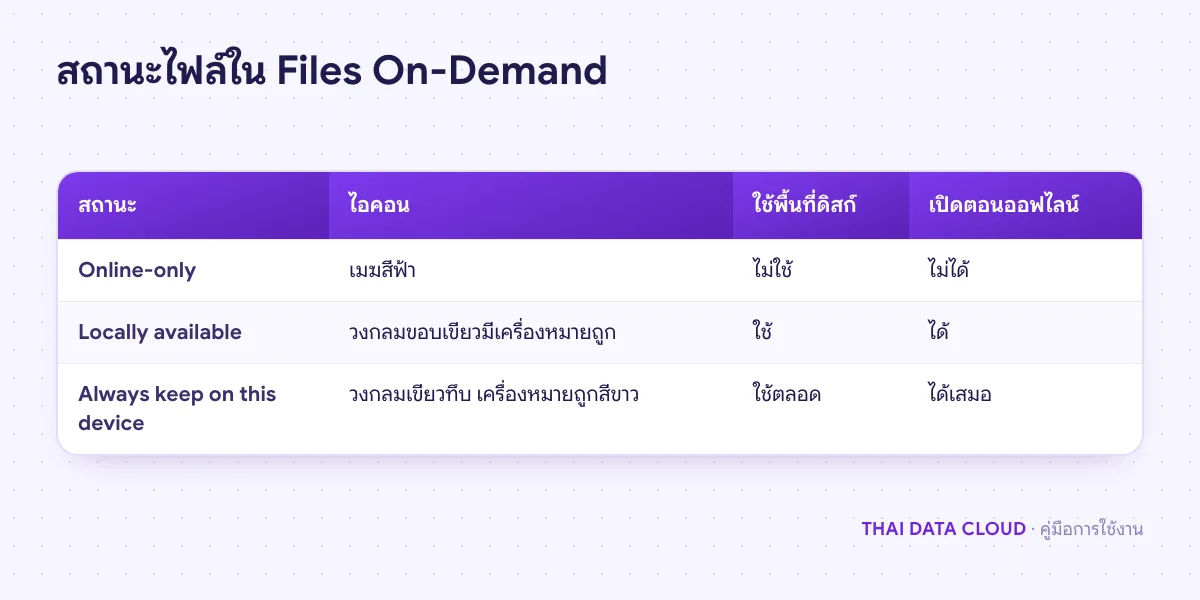 ตารางเปรียบเทียบสถานะไฟล์ online-only, locally available และ always keep on this device ของ OneDrive