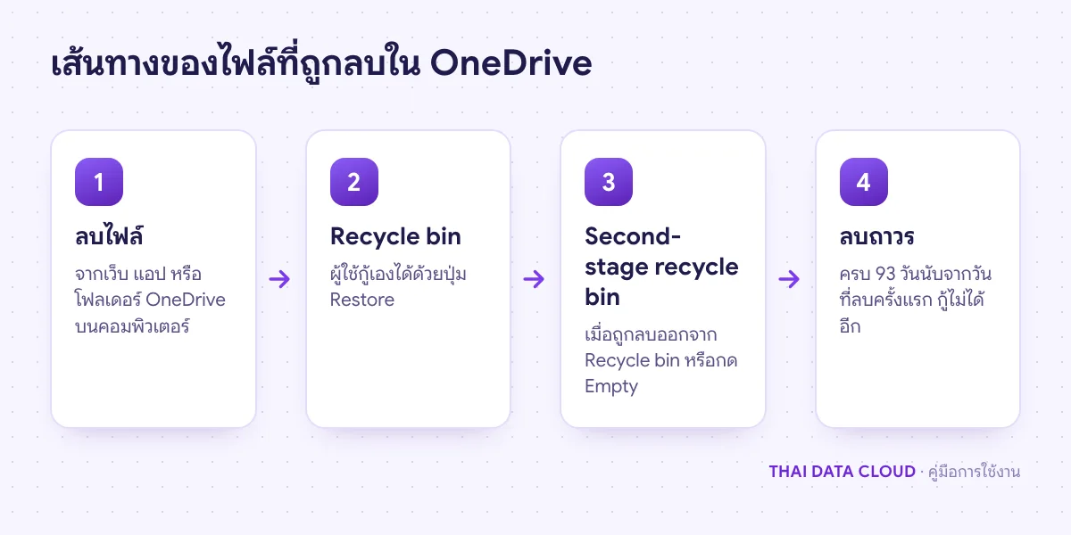 ลำดับขั้นของไฟล์ที่ถูกลบใน OneDrive จาก Recycle bin สู่ Second-stage recycle bin ก่อนถูกลบถาวร และจุดที่ OneDrive Restore ยังกู้ได้