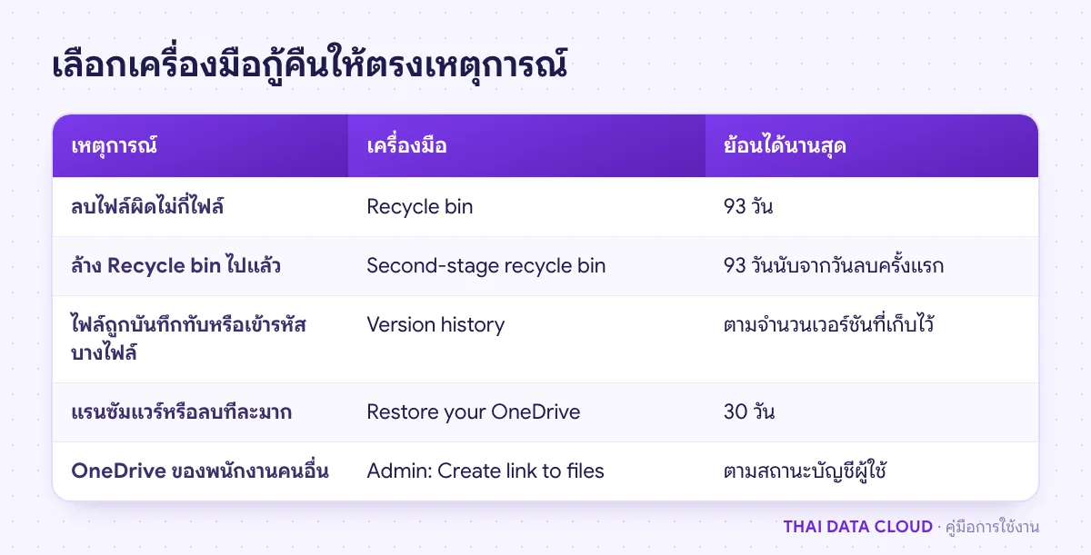 ตารางเลือกเครื่องมือ OneDrive Restore ตามเหตุการณ์ Recycle bin, Version history และ Restore your OneDrive