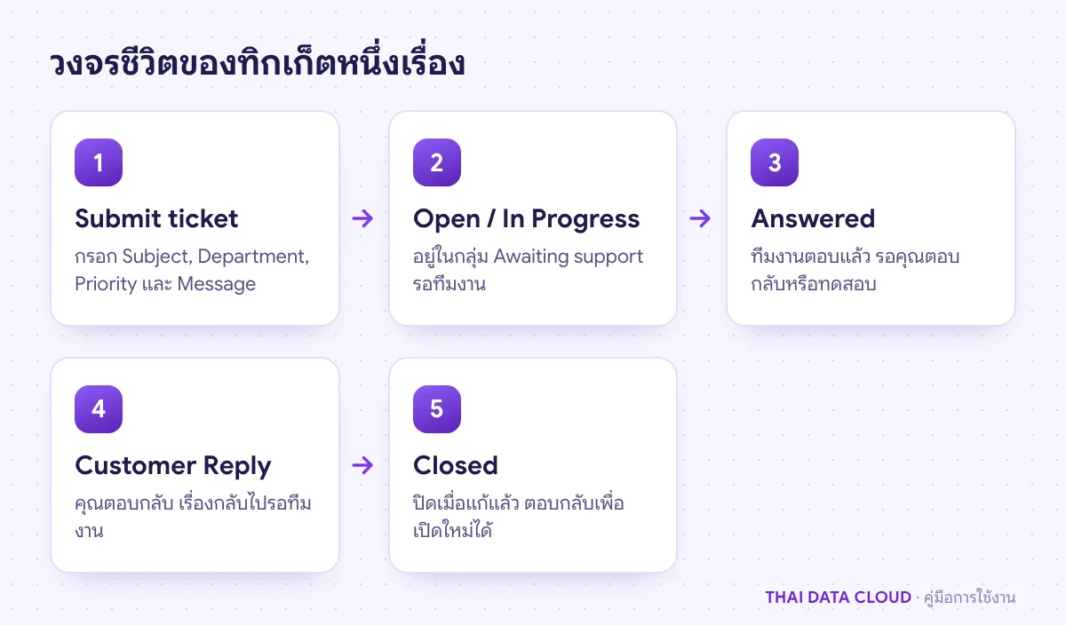แผนภาพวงจร Ticket บน TDC Enterprise จาก Submit ticket ผ่านสถานะ Open และ Answered จนถึง Closed และการตอบกลับเพื่อเปิดใหม่