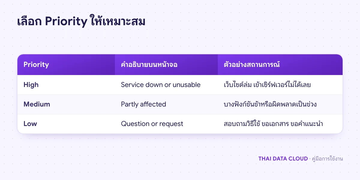 ตารางเปรียบเทียบระดับ Priority High Medium Low ของ Ticket บน TDC Enterprise พร้อมคำอธิบายบนหน้าจอและตัวอย่าง