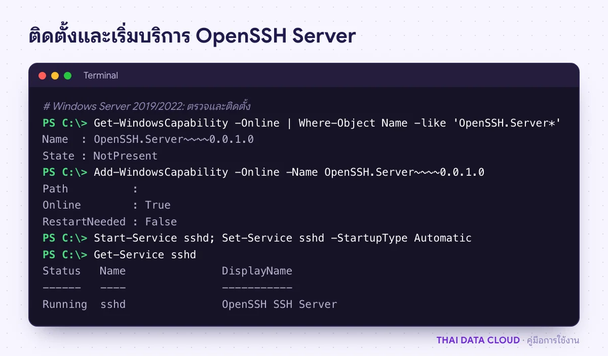 หน้าจอ PowerShell แสดงการติดตั้ง OpenSSH Server ด้วย Add-WindowsCapability และสถานะบริการ sshd เป็น Running