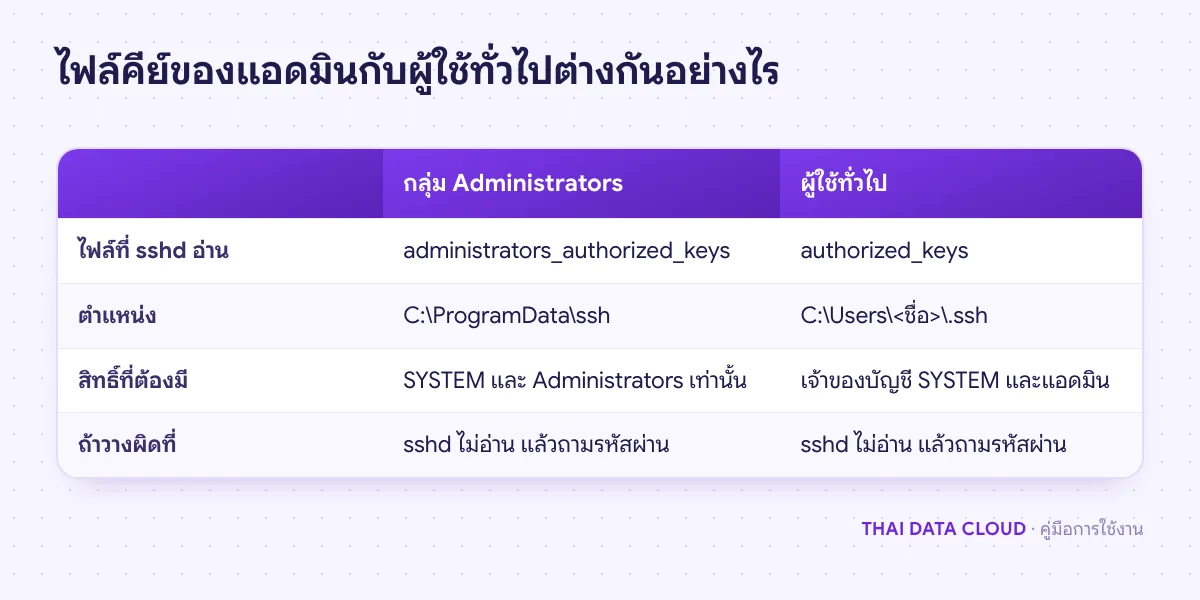 ตารางเปรียบเทียบตำแหน่งและสิทธิ์ของไฟล์คีย์ OpenSSH Server ระหว่างบัญชีกลุ่ม Administrators กับผู้ใช้ทั่วไป