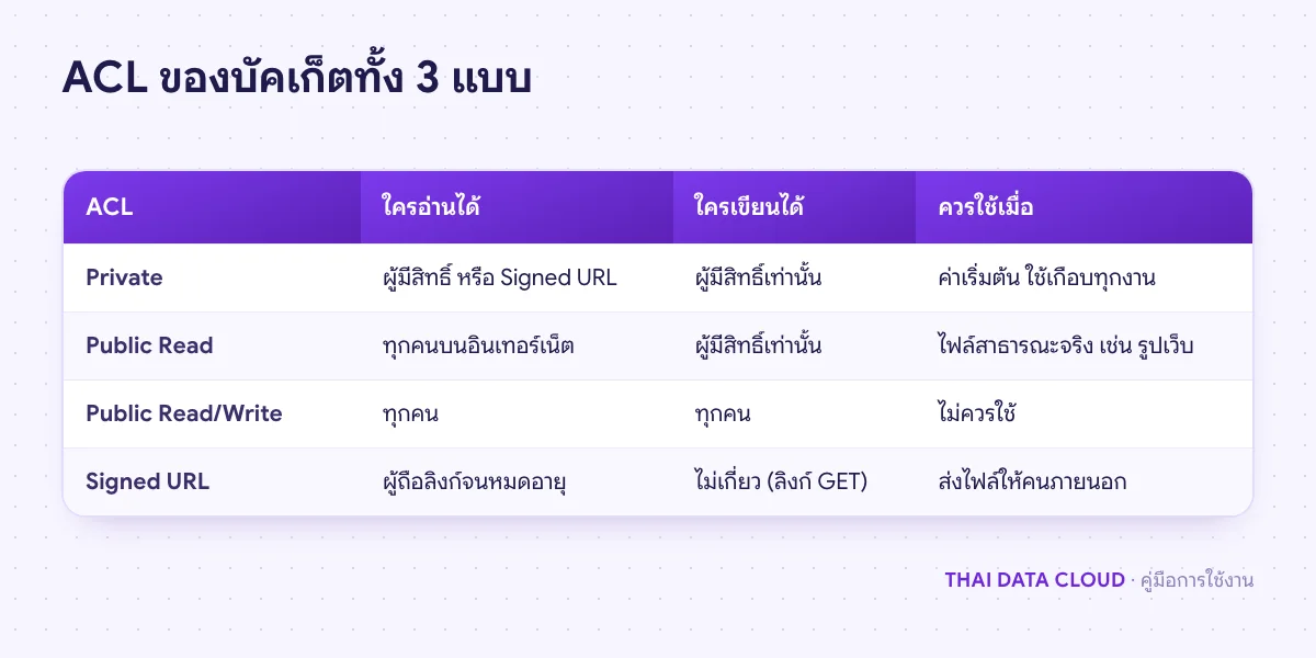 ตารางเปรียบเทียบ ACL ของ OSS Bucket แบบ Private, Public Read และ Public Read/Write ว่าใครอ่านเขียนได้และควรใช้เมื่อไร