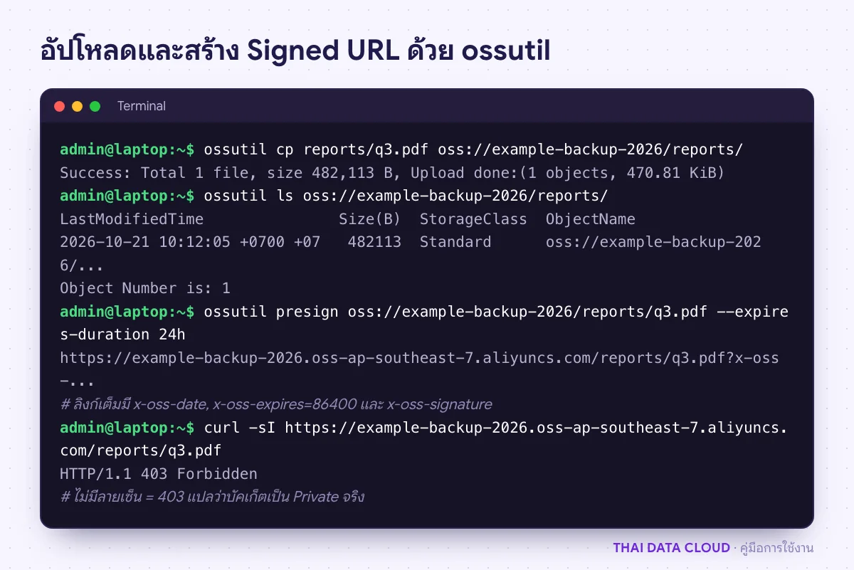หน้าจอเทอร์มินัลใช้ ossutil อัปโหลดไฟล์เข้า OSS Bucket แสดงรายการไฟล์ และสร้าง Signed URL อายุ 24 ชั่วโมง