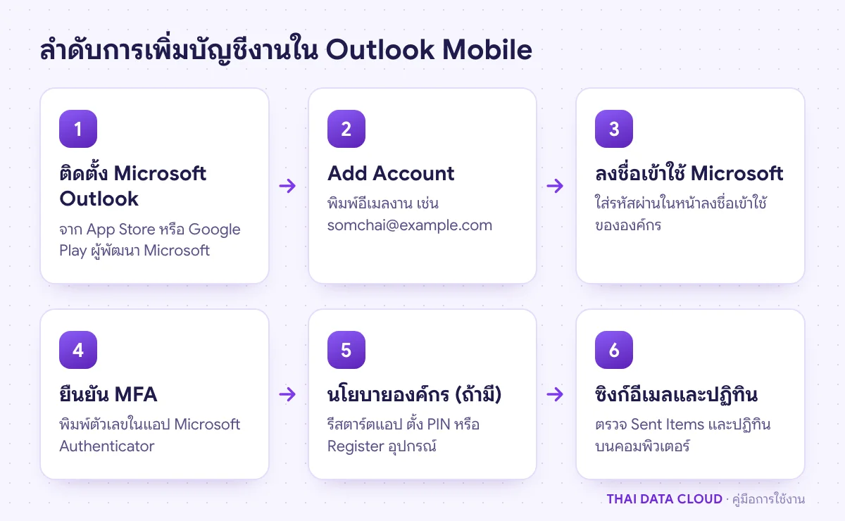 ขั้นตอนเพิ่มบัญชีอีเมลงานในแอป Outlook Mobile ตั้งแต่ติดตั้งแอป ลงชื่อเข้าใช้ ยืนยัน MFA จนซิงก์อีเมล