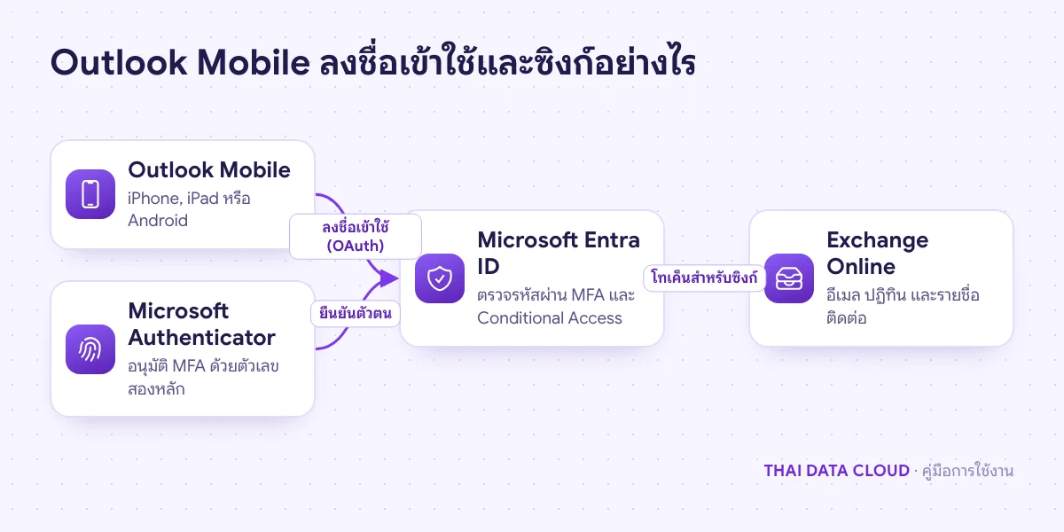 แผนภาพ Outlook Mobile ลงชื่อเข้าใช้ผ่าน Microsoft Entra ID พร้อม MFA จาก Authenticator ก่อนซิงก์กับ Exchange Online