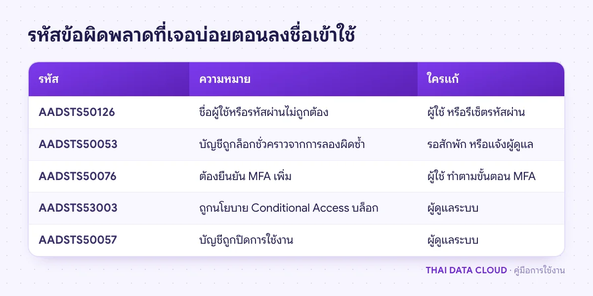ตารางรหัสข้อผิดพลาด AADSTS ที่พบบ่อยเมื่อเพิ่มบัญชีใน Outlook Mobile พร้อมความหมายและผู้ที่ต้องแก้
