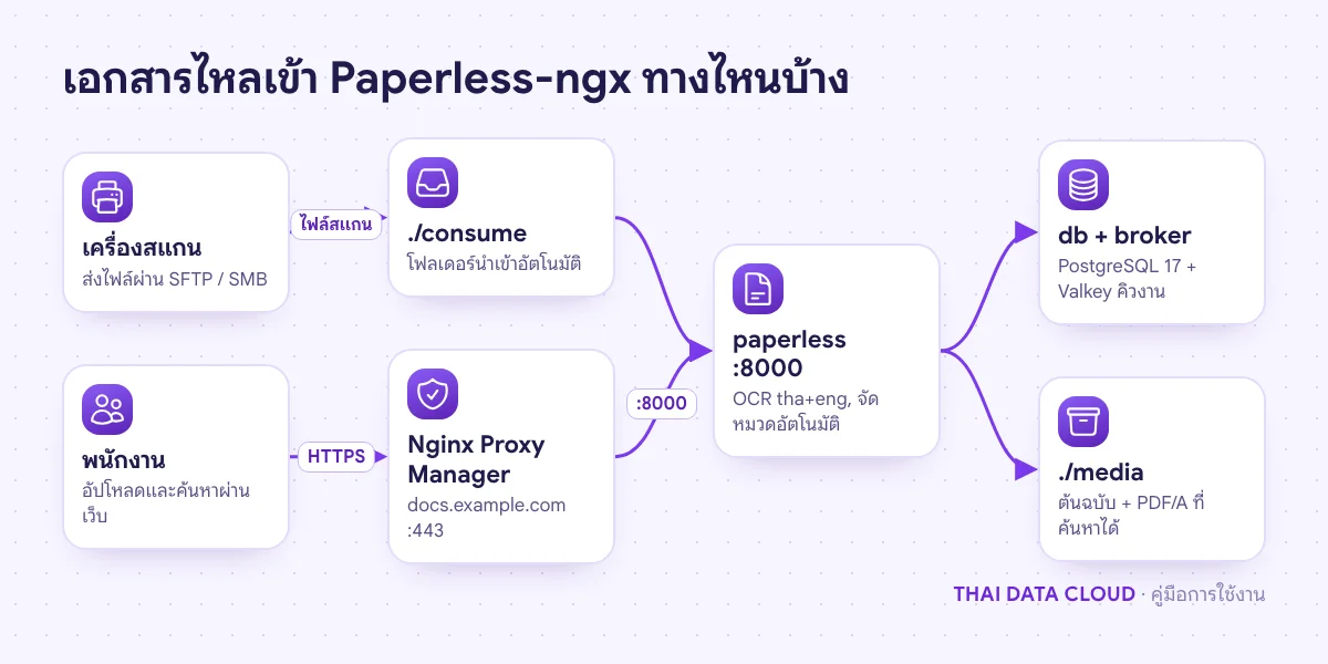 แผนภาพเครื่องสแกนส่งไฟล์เข้าโฟลเดอร์ consume ผู้ใช้อัปโหลดผ่าน HTTPS แล้ว Paperless-ngx ทำ OCR เก็บลง PostgreSQL และโฟลเดอร์ media