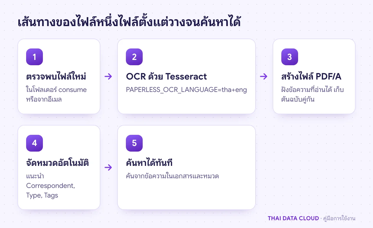 ลำดับการนำเข้าเอกสารของ Paperless-ngx ตั้งแต่ตรวจพบไฟล์ OCR ภาษาไทย สร้าง PDF/A จัดหมวดอัตโนมัติ จนค้นหาได้