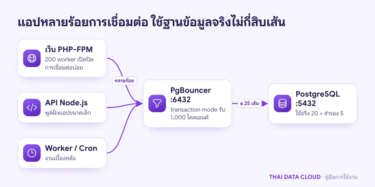 แผนภาพแอปหลายตัวเชื่อมต่อ PgBouncer พอร์ต 6432 ที่รับได้ 1,000 ไคลเอนต์ แล้วส่งต่อไป PostgreSQL ผ่านพูลเพียง 25 การเชื่อมต่อ