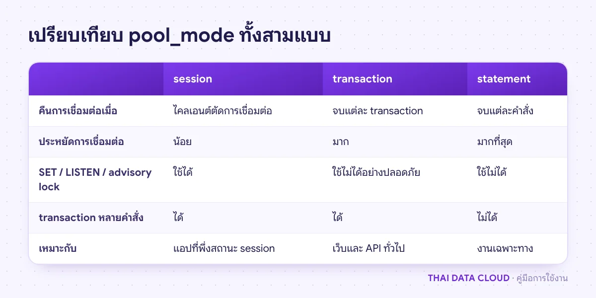 ตารางเปรียบเทียบ pool_mode ของ PgBouncer แบบ session, transaction และ statement ทั้งจังหวะคืนการเชื่อมต่อและข้อจำกัด
