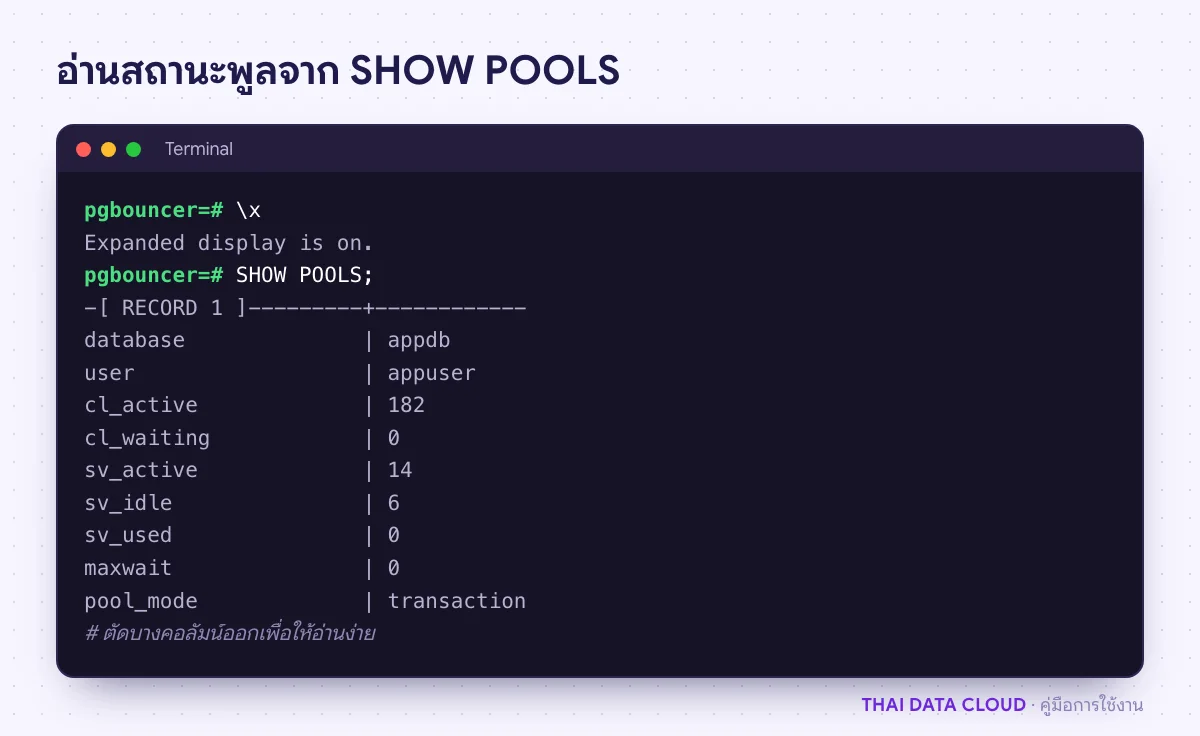 หน้าจอคอนโซลของ PgBouncer แสดงผล SHOW POOLS แบบ expanded ที่มีไคลเอนต์ 182 ตัวใช้การเชื่อมต่อจริง 14 เส้น