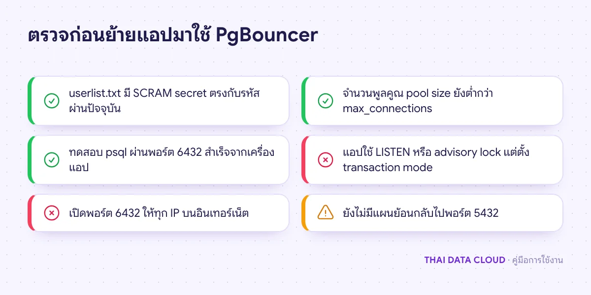รายการตรวจก่อนเปลี่ยนแอปมาเชื่อมต่อผ่าน PgBouncer ทั้งไฟล์ผู้ใช้ SCRAM pool_mode ขนาดพูล และแผนย้อนกลับ