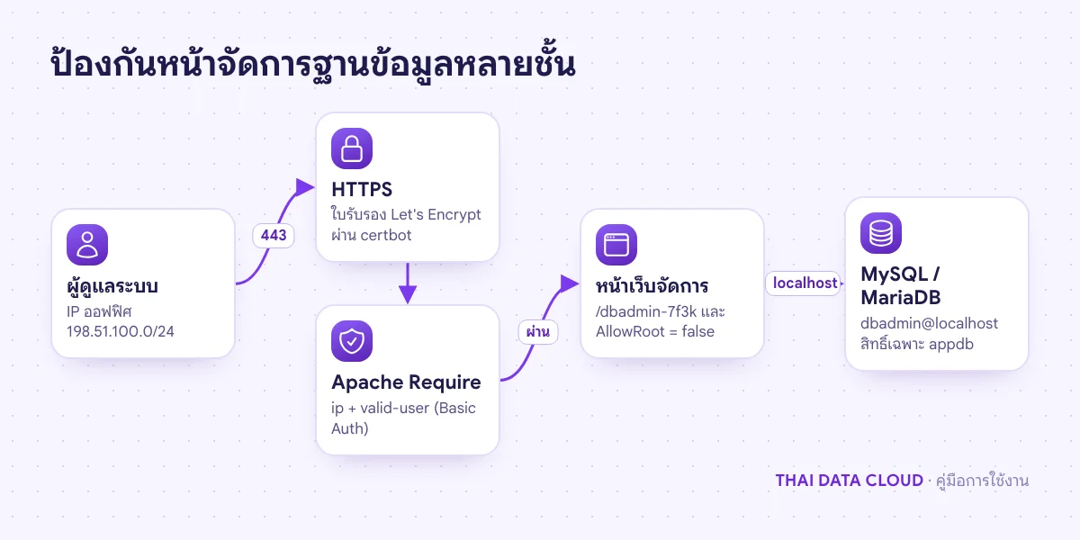 แผนภาพการป้องกัน phpMyAdmin หลายชั้น ตั้งแต่ HTTPS การจำกัด IP และ Basic Auth ของ Apache จนถึงผู้ใช้ MySQL ที่ไม่ใช่ root