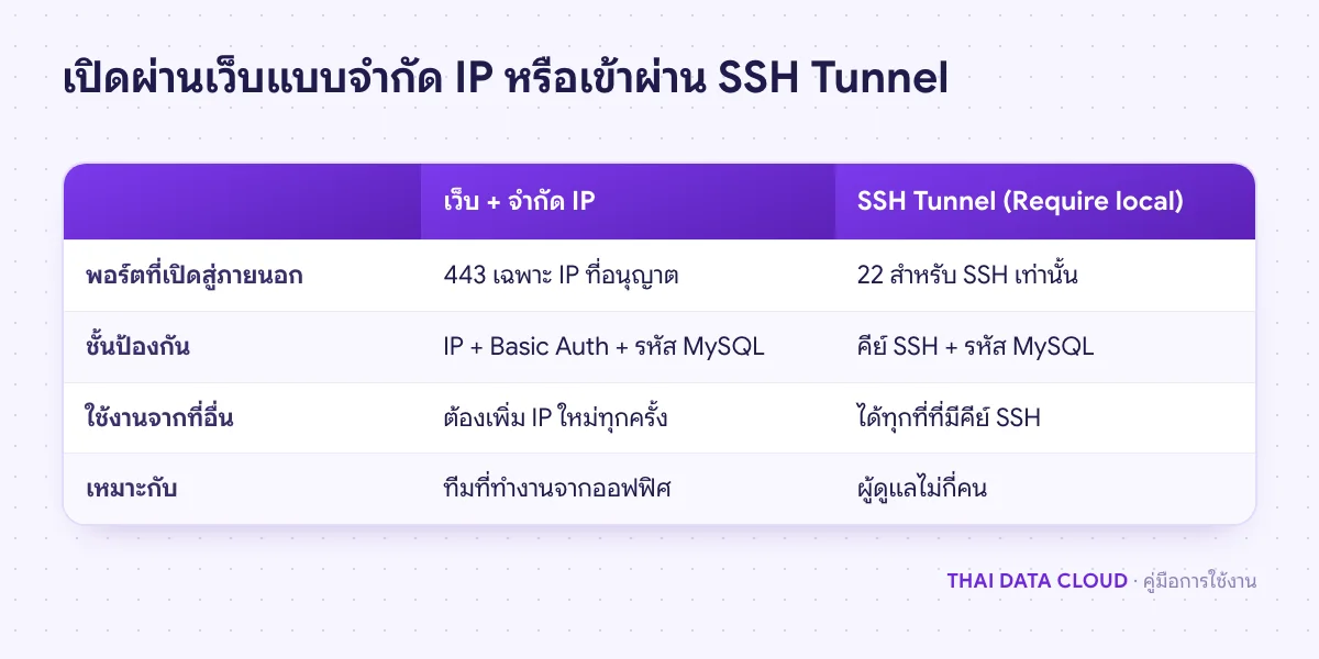ตารางเปรียบเทียบการเปิด phpMyAdmin ผ่านเว็บแบบจำกัด IP กับการเข้าผ่าน SSH Tunnel ทั้งพอร์ตที่เปิดและความสะดวก