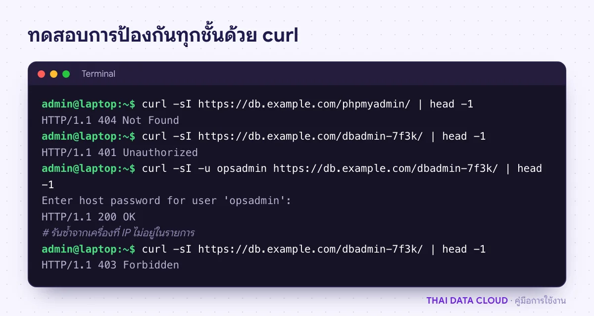 หน้าจอ curl ทดสอบ URL เดิมได้ 404 IP นอกรายการได้ 403 ไม่ใส่รหัสได้ 401 และใส่รหัสถูกได้ 200