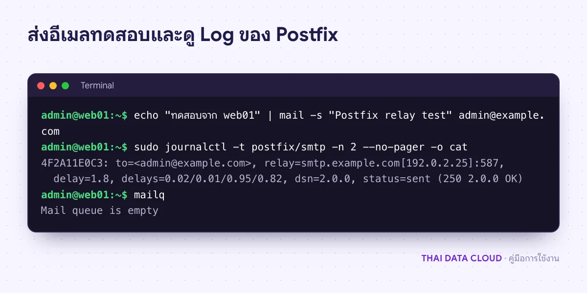 หน้าจอส่งอีเมลทดสอบด้วยคำสั่ง mail และ Log ของ Postfix ที่แสดง relay และ status=sent