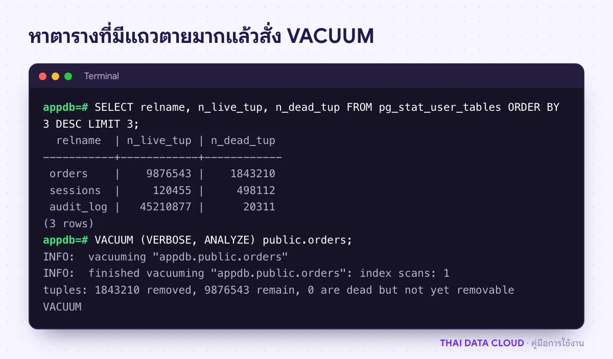 หน้าจอ psql แสดงตารางที่มีแถวตายมากที่สุดจาก pg_stat_user_tables และผล VACUUM VERBOSE ที่ลบแถวตายได้หมด