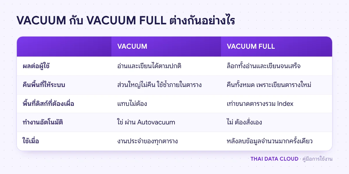 ตารางเปรียบเทียบ VACUUM ธรรมดาที่ Autovacuum ใช้ กับ VACUUM FULL ทั้งการล็อก การคืนพื้นที่ และพื้นที่ดิสก์ที่ต้องเผื่อ