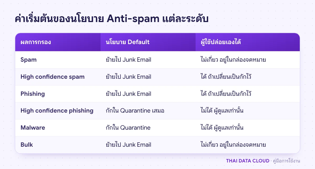 ตารางเปรียบเทียบการจัดการอีเมลแต่ละระดับในนโยบาย Anti-spam ค่าเริ่มต้น ว่าย้ายไป Junk หรือกักใน Quarantine และใครปล่อยได้