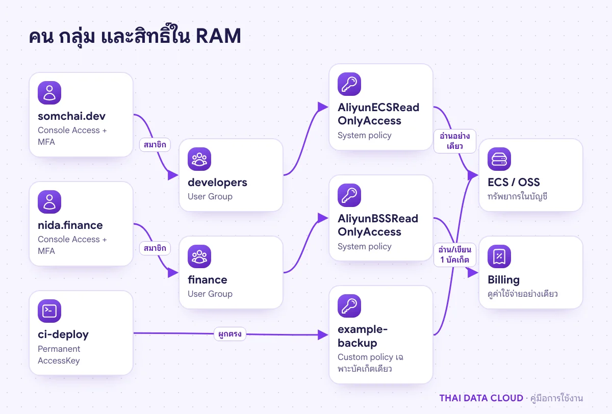 แผนภาพ RAM User แต่ละคนอยู่ใน User Group ซึ่งผูกนโยบายสิทธิ์ก่อนเข้าถึง ECS, OSS และหน้าบิลของ Alibaba Cloud
