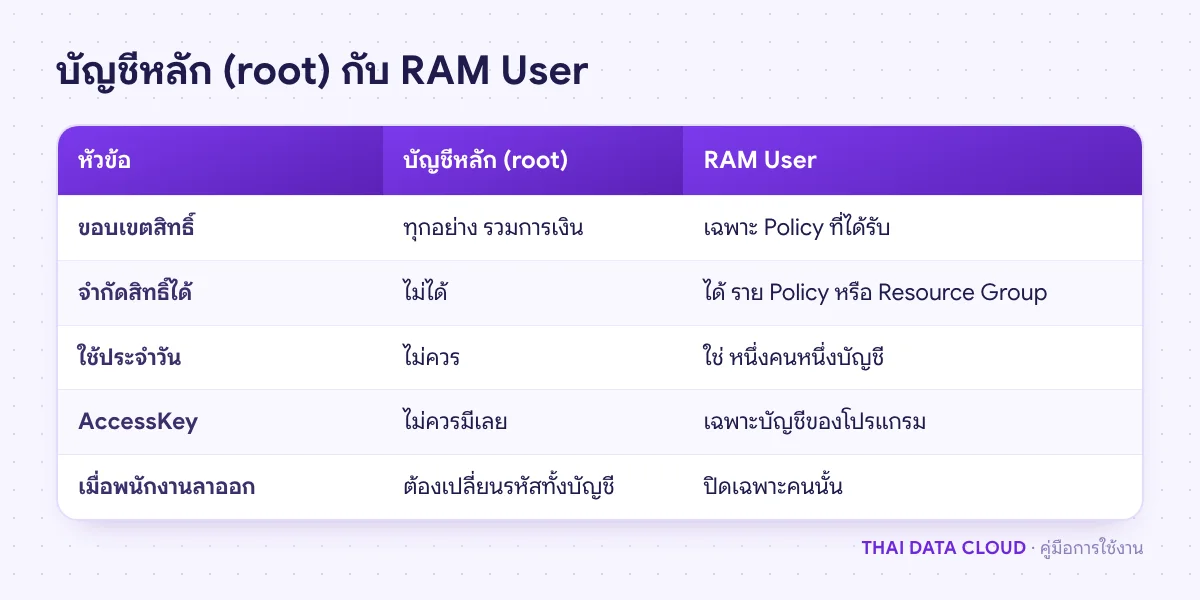 ตารางเปรียบเทียบบัญชีหลัก Alibaba Cloud กับ RAM User ด้านขอบเขตสิทธิ์ การจำกัดสิทธิ์ MFA และการใช้ AccessKey