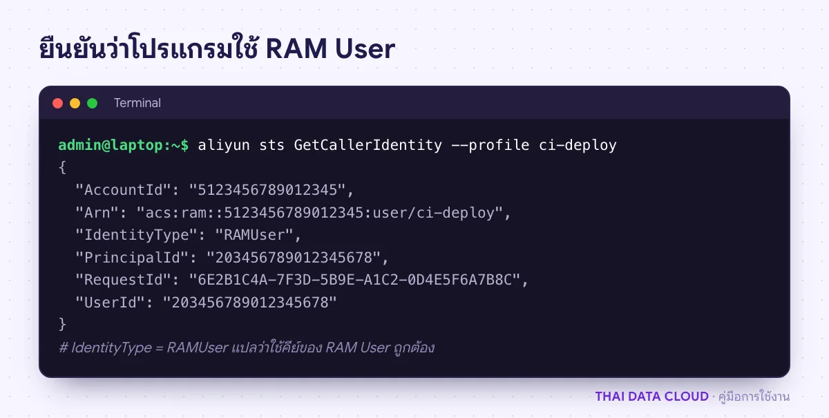 หน้าจอเทอร์มินัลรันคำสั่ง aliyun sts GetCallerIdentity แสดง IdentityType เป็น RAMUser ของผู้ใช้ ci-deploy