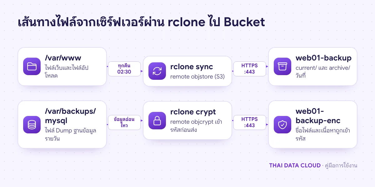 แผนภาพ rclone อ่านโฟลเดอร์บนเซิร์ฟเวอร์ แล้วซิงก์ไป Bucket แบบปกติและแบบเข้ารหัสด้วย crypt